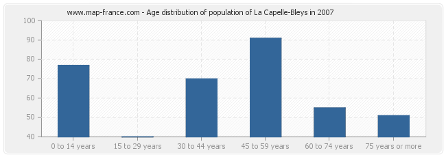 Age distribution of population of La Capelle-Bleys in 2007
